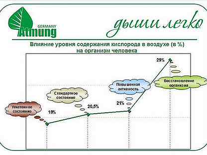 Как увеличить количество кислорода в комнате