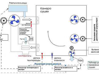 Функциональная схема сушильной камеры